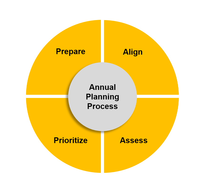 02 Annual Planning Process