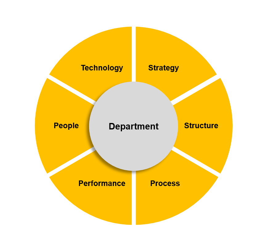 03 Department Assessment